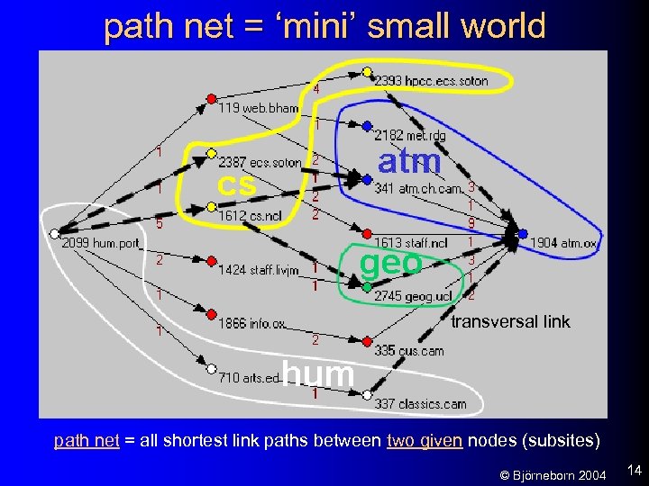 path net = ‘mini’ small world transversal link path net = all shortest link