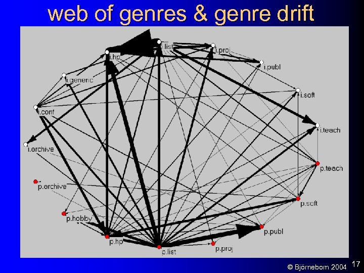 web of genres & genre drift © Björneborn 2004 17 