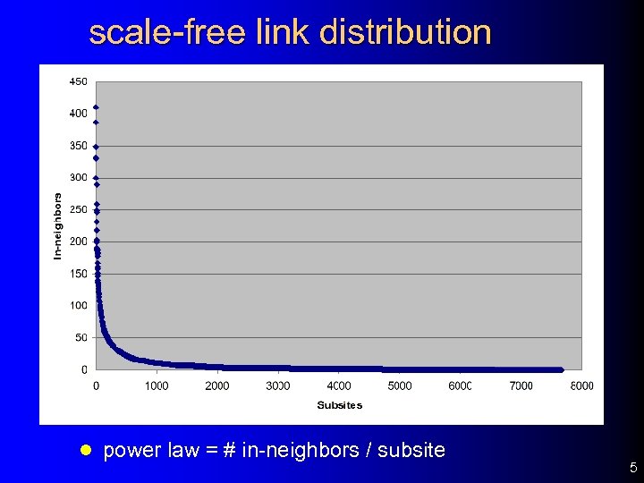 scale-free link distribution l power law = # in-neighbors / subsite 5 