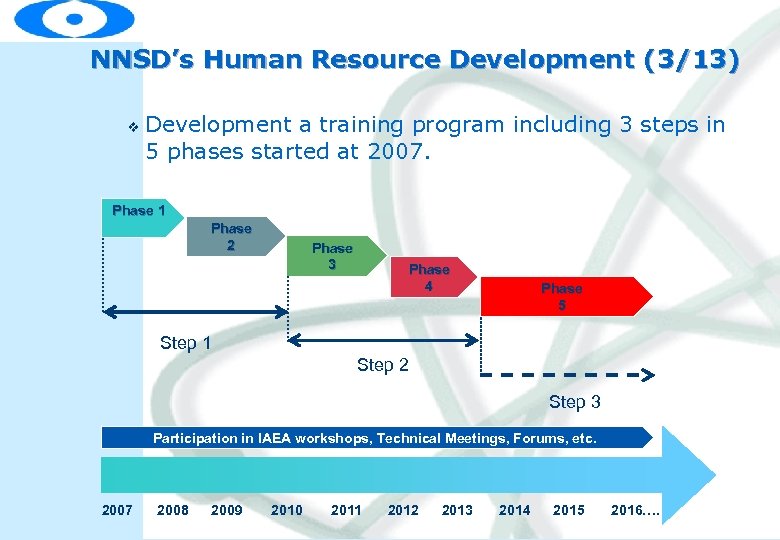 NNSD’s Human Resource Development (3/13) v Development a training program including 3 steps in