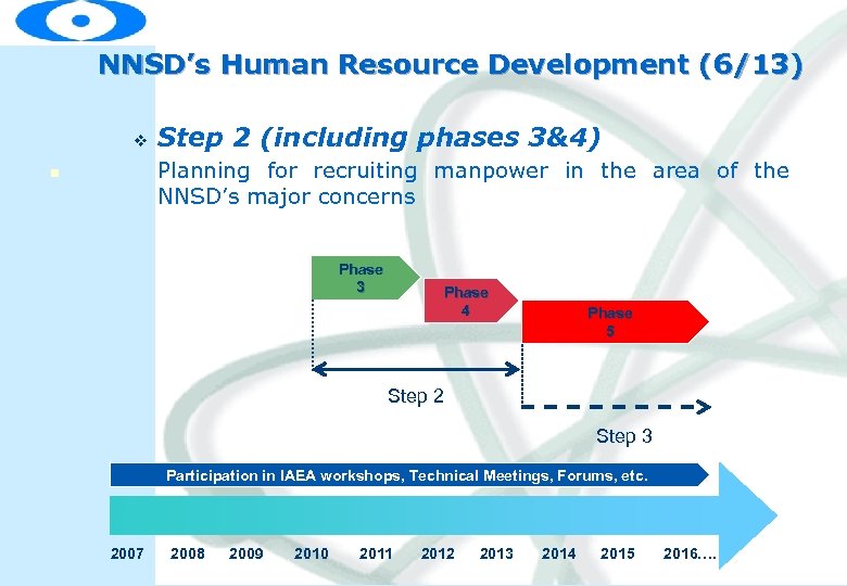 NNSD’s Human Resource Development (6/13) v Step 2 (including phases 3&4) Planning for recruiting