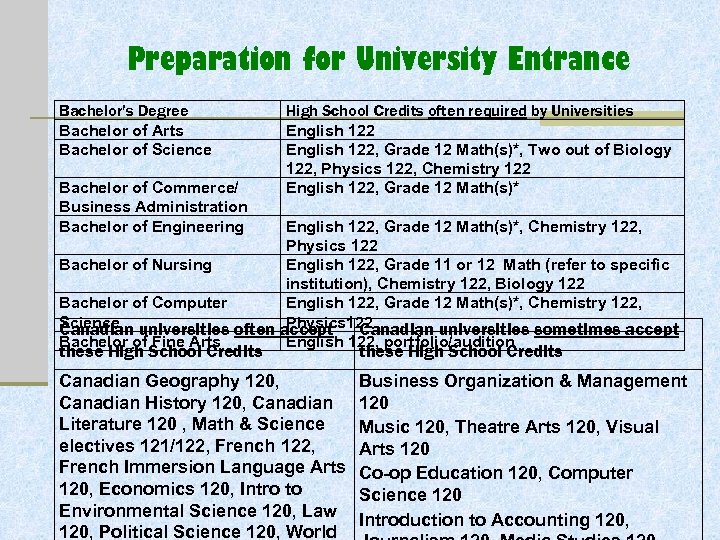 Preparation for University Entrance Bachelor’s Degree Bachelor of Arts Bachelor of Science Bachelor of