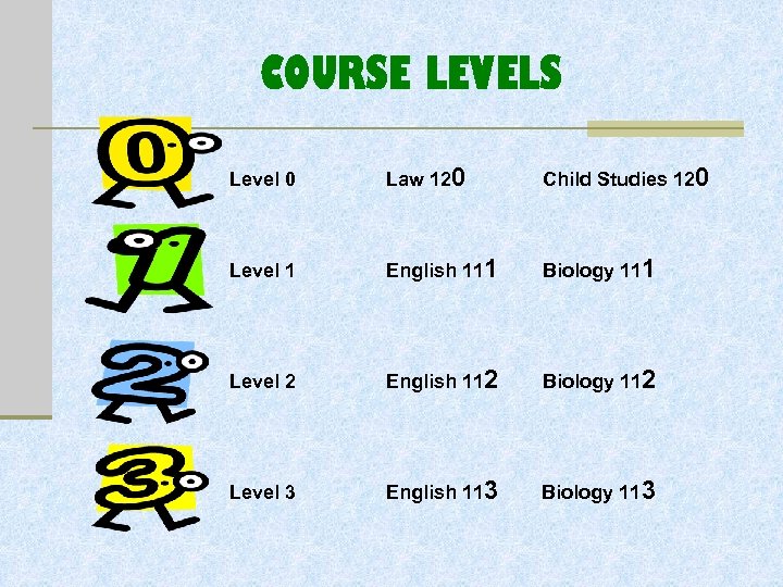 COURSE LEVELS Level 0 Law 120 Child Studies 120 Level 1 English 111 Biology