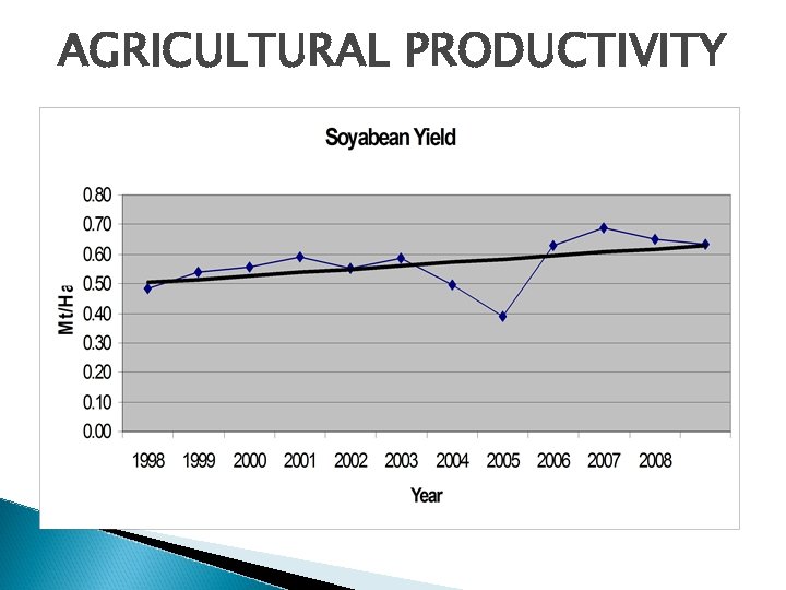 AGRICULTURAL PRODUCTIVITY 