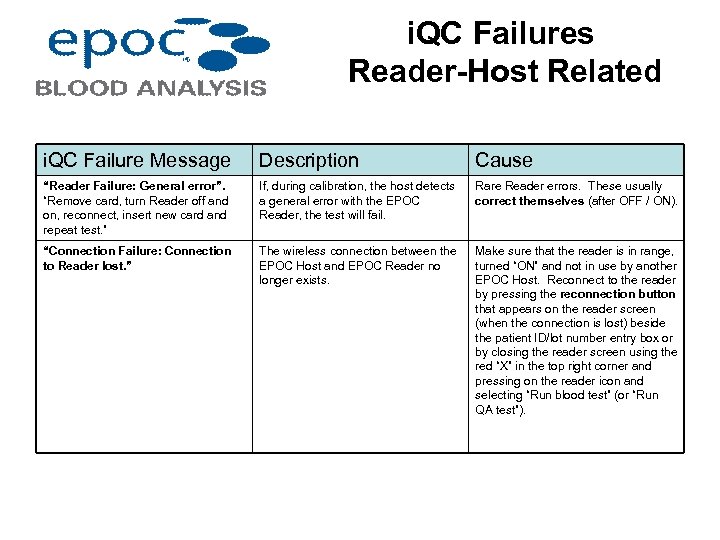 i. QC Failures Reader-Host Related i. QC Failure Message Description Cause “Reader Failure: General