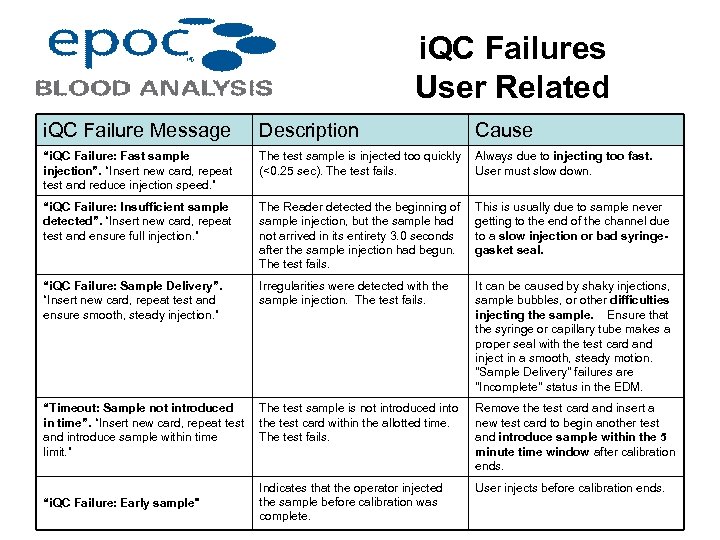i. QC Failures User Related i. QC Failure Message Description “i. QC Failure: Fast