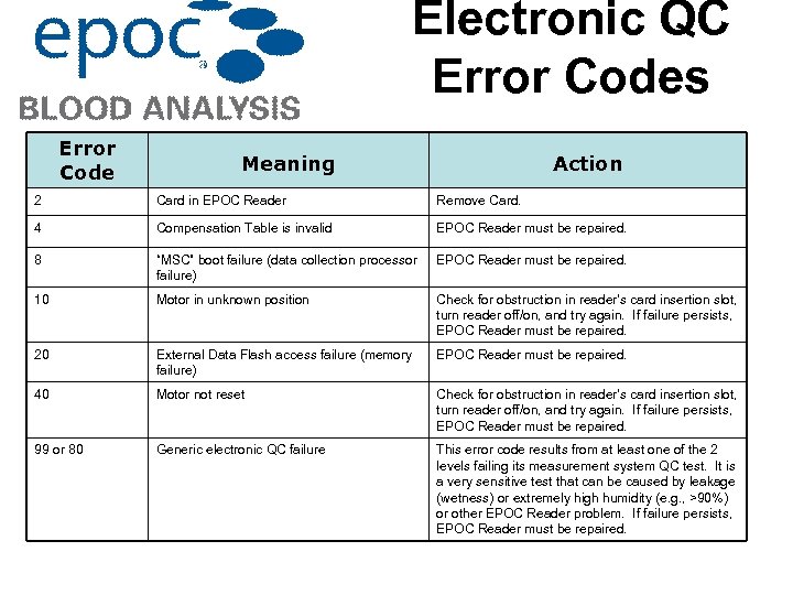 Electronic QC Error Codes Error Code Meaning Action 2 Card in EPOC Reader Remove