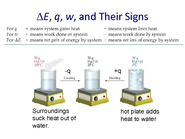  E, q, w, and Their Signs -q Surroundings suck heat out of water.