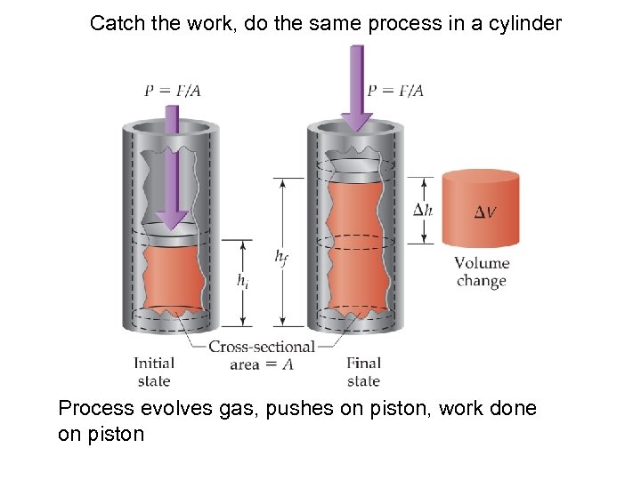 Catch the work, do the same process in a cylinder Process evolves gas, pushes