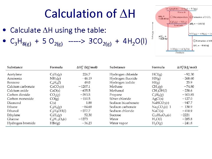 Calculation of H • Calculate H using the table: • C 3 H 8(g)