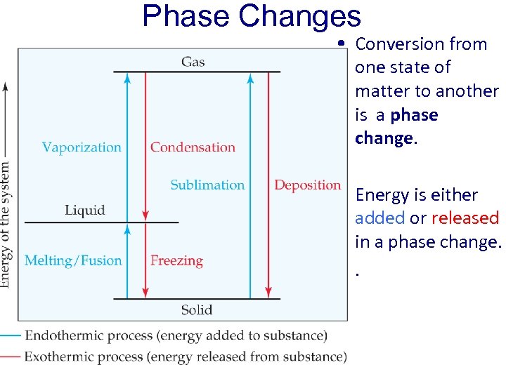 Phase Changes • Conversion from one state of matter to another is a phase