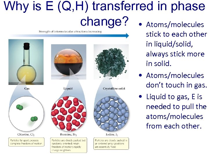 Why is E (Q, H) transferred in phase change? • Atoms/molecules stick to each