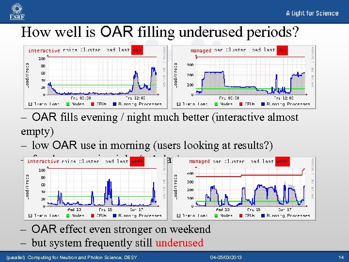 How well is OAR filling underused periods? interactive day managed day – OAR fills