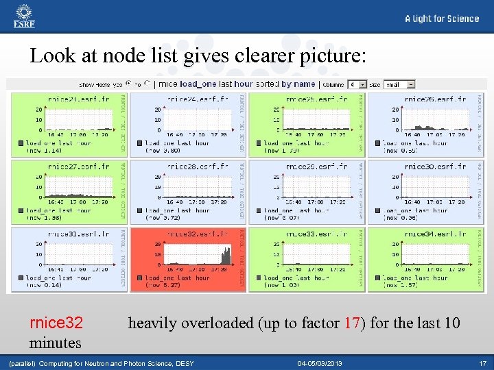 Look at node list gives clearer picture: rnice 32 minutes heavily overloaded (up to