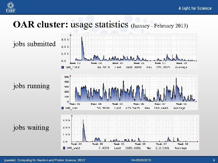 OAR cluster: usage statistics (January - February 2013) jobs submitted jobs running jobs waiting