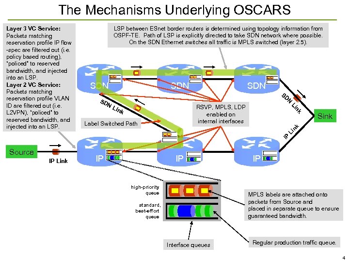 The Mechanisms Underlying OSCARS LSP between ESnet border routers is determined using topology information