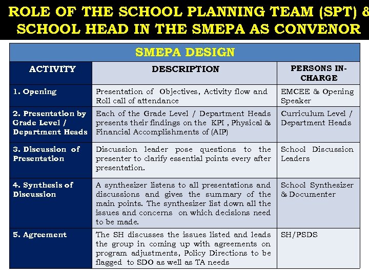 ROLE OF THE SCHOOL PLANNING TEAM (SPT) & SCHOOL HEAD IN THE SMEPA AS