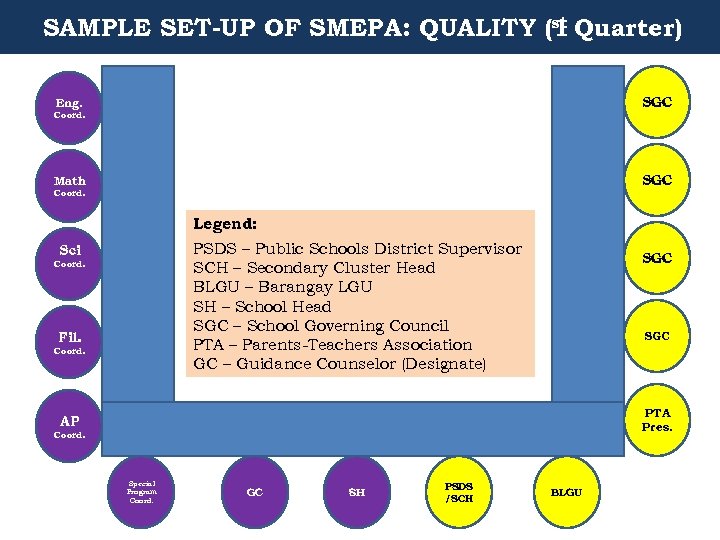 st SAMPLE SET-UP OF SMEPA: QUALITY (1 Quarter) SGC Eng. Coord. SGC Math Coord.