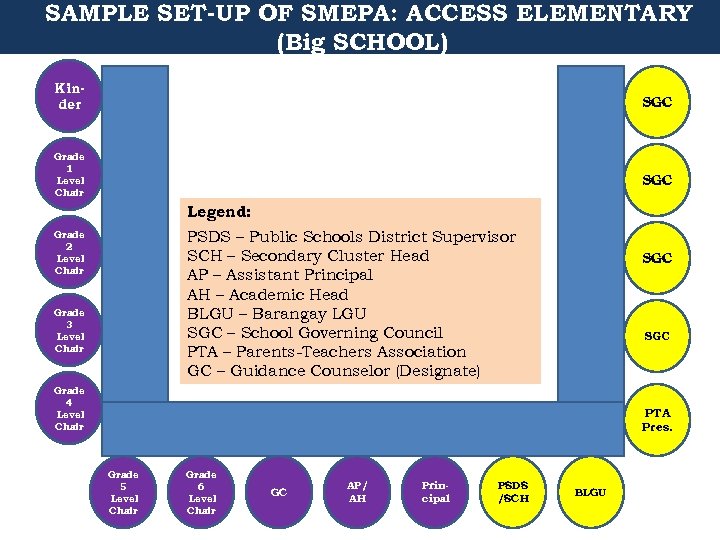 SAMPLE SET-UP OF SMEPA: ACCESS ELEMENTARY (Big SCHOOL) Kinder SGC Grade 1 Level Chair