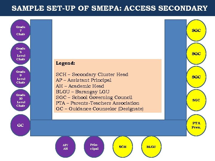 SAMPLE SET-UP OF SMEPA: ACCESS SECONDARY Grade 7 Chair SGC Grade 8 Level Chair