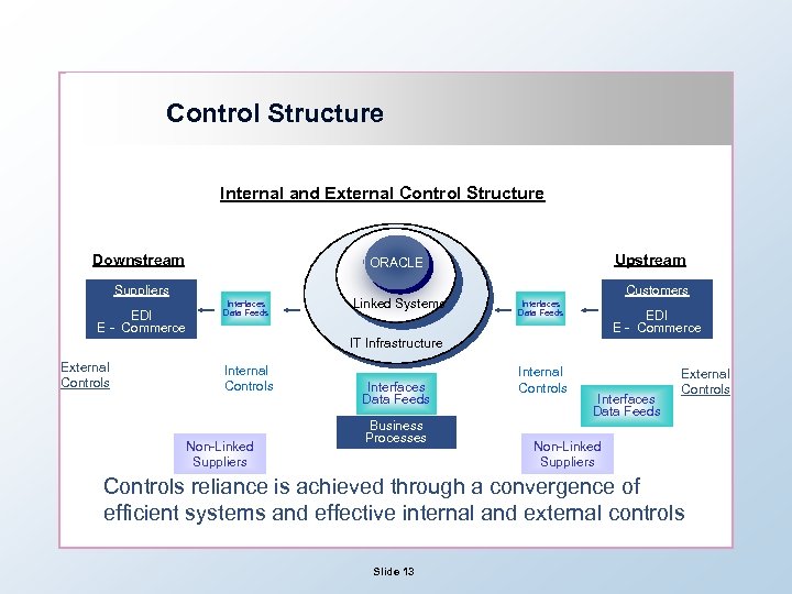 Control Structure Internal and External Control Structure Downstream Suppliers EDI E - Commerce Upstream