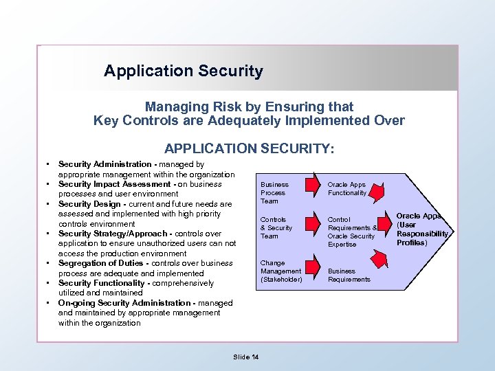 Application Security Managing Risk by Ensuring that Key Controls are Adequately Implemented Over APPLICATION