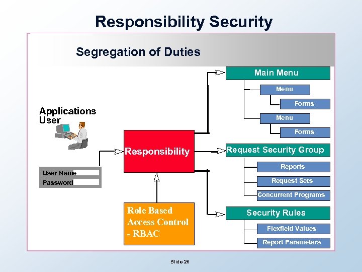 Responsibility Security Segregation of Duties Main Menu Forms Applications User Menu Forms Responsibility Request