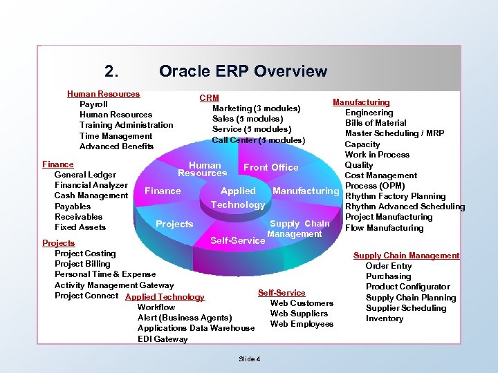 2. Oracle ERP Overview Human Resources Payroll Human Resources Training Administration Time Management Advanced