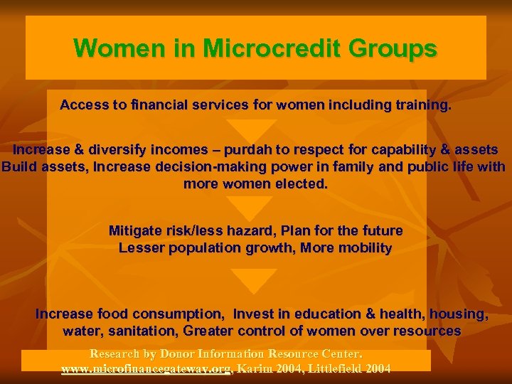 Women in Microcredit Groups Access to financial services for women including training. Increase &