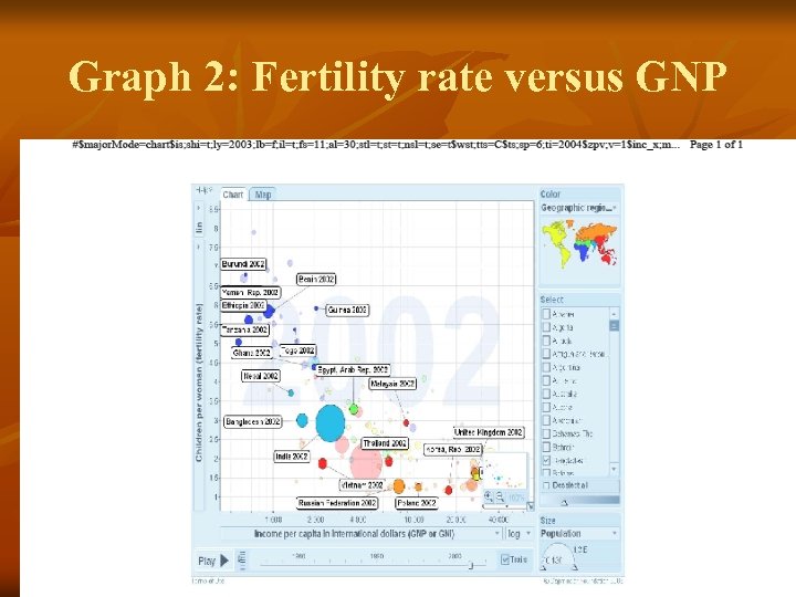 Graph 2: Fertility rate versus GNP 