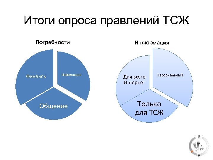 Итоги опроса правлений ТСЖ Потребности Финансы Информация Общение Информация Для всего Интернет Персональный Только