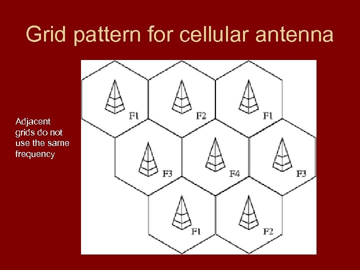 Grid pattern for cellular antenna Adjacent grids do not use the same frequency 