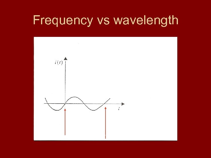 Frequency vs wavelength Wavelength 