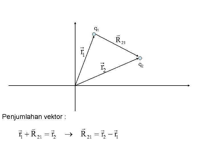q 1 q 2 Penjumlahan vektor : 
