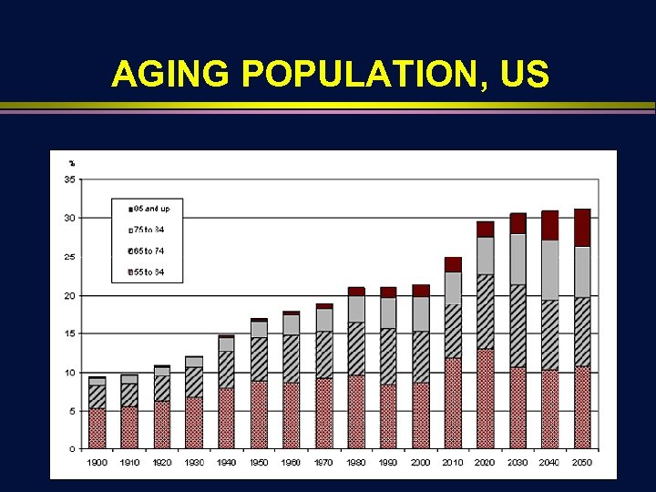 AGING POPULATION, US 
