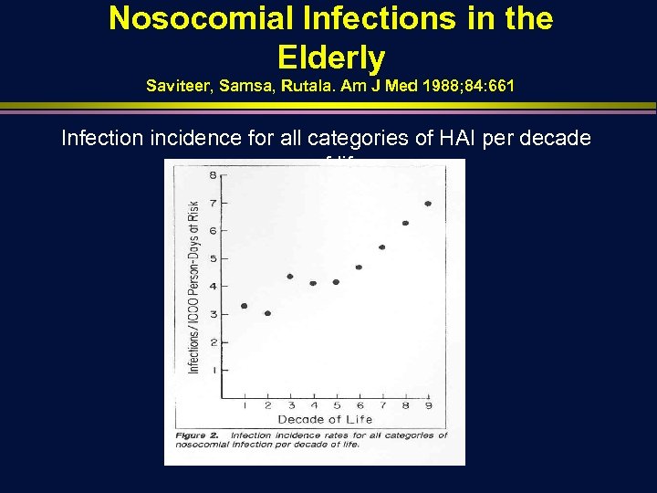 Nosocomial Infections in the Elderly Saviteer, Samsa, Rutala. Am J Med 1988; 84: 661