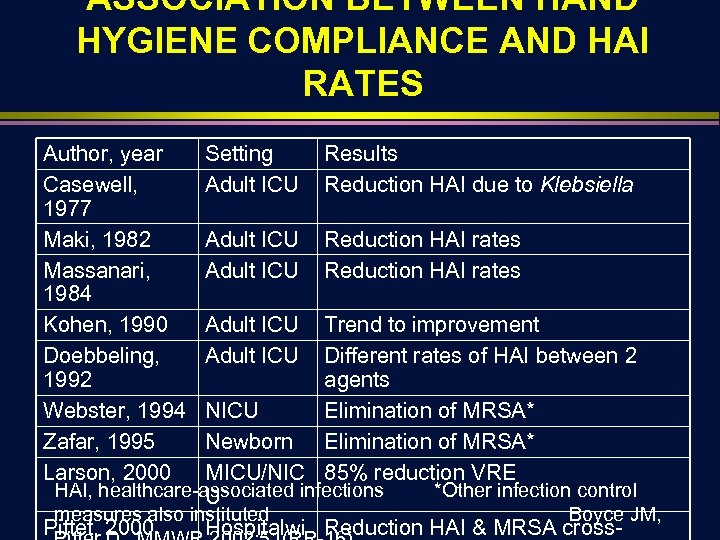 ASSOCIATION BETWEEN HAND HYGIENE COMPLIANCE AND HAI RATES Author, year Casewell, 1977 Maki, 1982