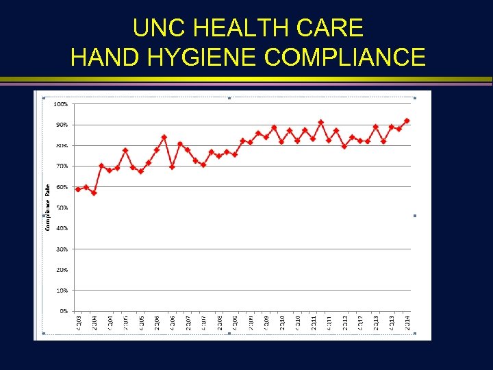UNC HEALTH CARE HAND HYGIENE COMPLIANCE 