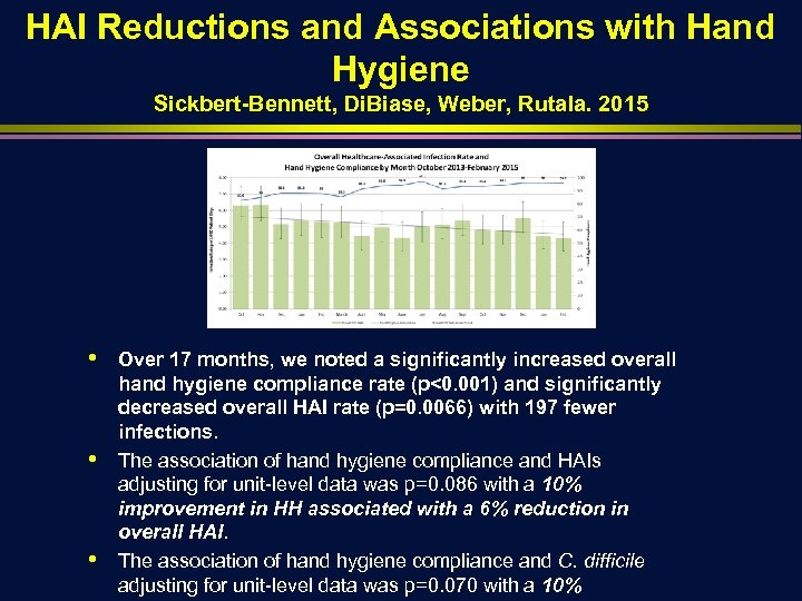 HAI Reductions and Associations with Hand Hygiene Sickbert-Bennett, Di. Biase, Weber, Rutala. 2015 •