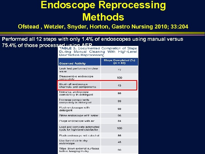 Endoscope Reprocessing Methods Ofstead , Wetzler, Snyder, Horton, Gastro Nursing 2010; 33: 204 Performed