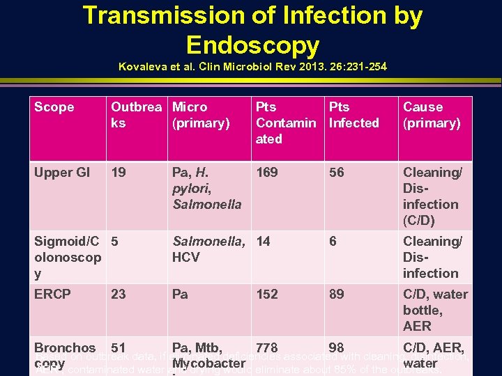 Transmission of Infection by Endoscopy Kovaleva et al. Clin Microbiol Rev 2013. 26: 231