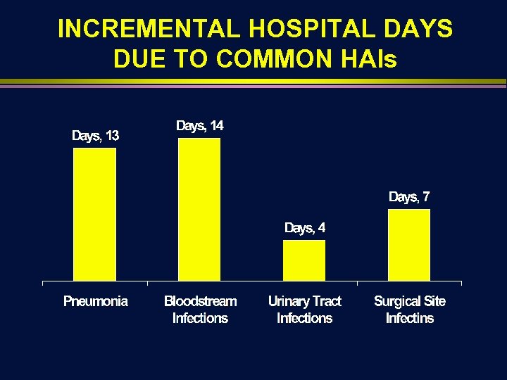 INCREMENTAL HOSPITAL DAYS DUE TO COMMON HAIs 