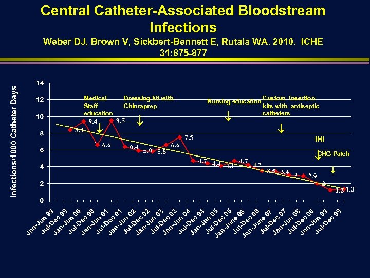 Central Catheter-Associated Bloodstream Infections Weber DJ, Brown V, Sickbert-Bennett E, Rutala WA. 2010. ICHE