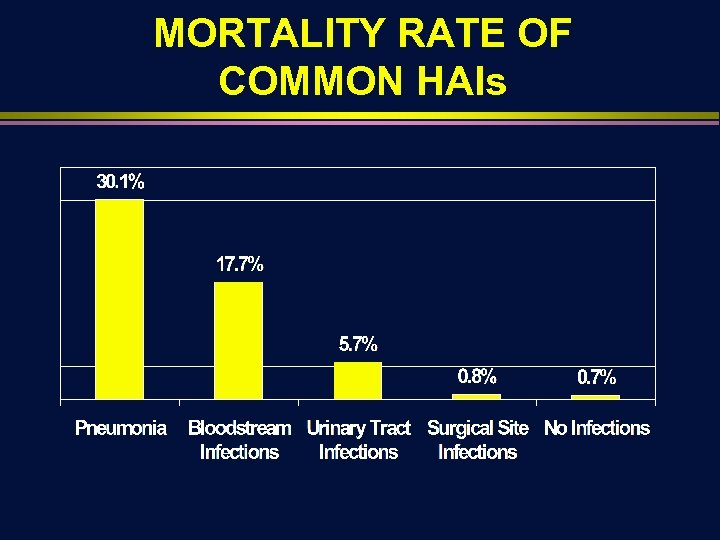 MORTALITY RATE OF COMMON HAIs 