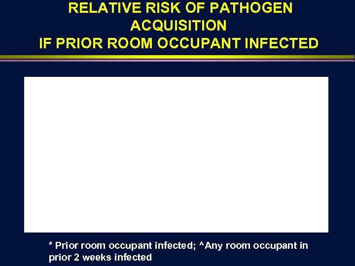 RELATIVE RISK OF PATHOGEN ACQUISITION IF PRIOR ROOM OCCUPANT INFECTED * Prior room occupant