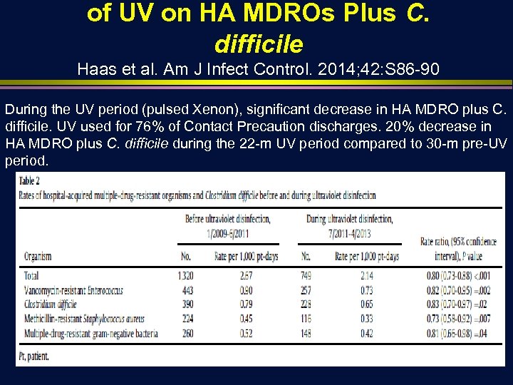 of UV on HA MDROs Plus C. difficile Haas et al. Am J Infect