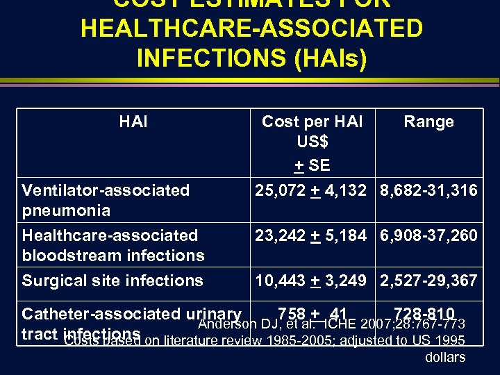 COST ESTIMATES FOR HEALTHCARE-ASSOCIATED INFECTIONS (HAIs) HAI Ventilator-associated pneumonia Healthcare-associated bloodstream infections Surgical site