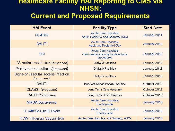 Healthcare Facility HAI Reporting to CMS via NHSN: Current and Proposed Requirements HAI Event