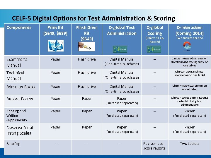 CELF-5 Digital Options for Test Administration & Scoring Components Print Kit ($649, $699) Flash