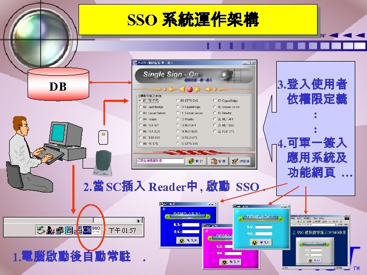 SSO 系統運作架構 DB 2. 當 SC插入 Reader中 , 啟動 SSO. 1. 電腦啟動後自動常駐. 3. 登入使用者